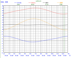 日の出日の入り時間年間推移